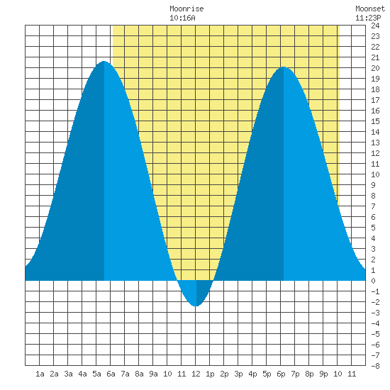 Cape Ninilchik tide chart for Wednesday, August 11, 2021