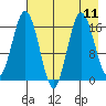 Cape Ninilchik tide chart for Wednesday, August 11, 2021
