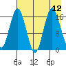 Cape Ninilchik tide chart for Thursday, August 12, 2021