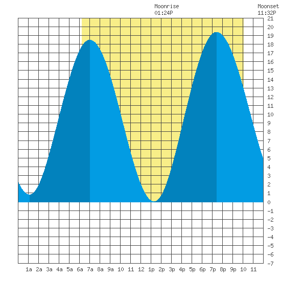 Cape Ninilchik tide chart for Friday, August 13, 2021