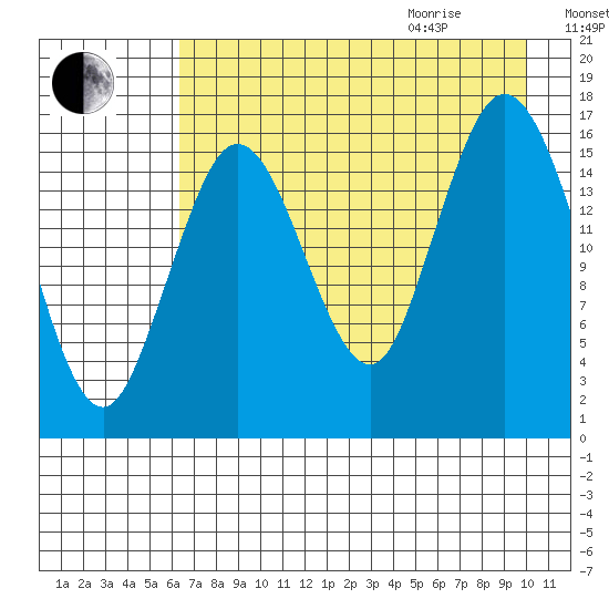 Cape Ninilchik tide chart for Sunday, August 15, 2021