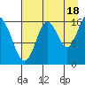 Cape Ninilchik tide chart for Wednesday, August 18, 2021