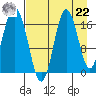 Cape Ninilchik tide chart for Sunday, August 22, 2021
