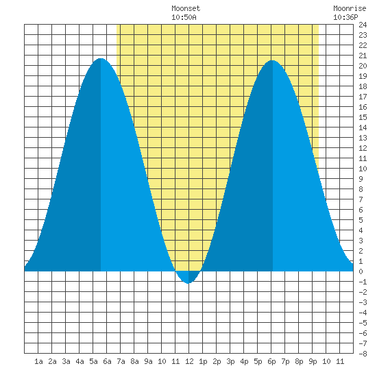 Cape Ninilchik tide chart for Wednesday, August 25, 2021
