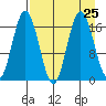 Cape Ninilchik tide chart for Wednesday, August 25, 2021