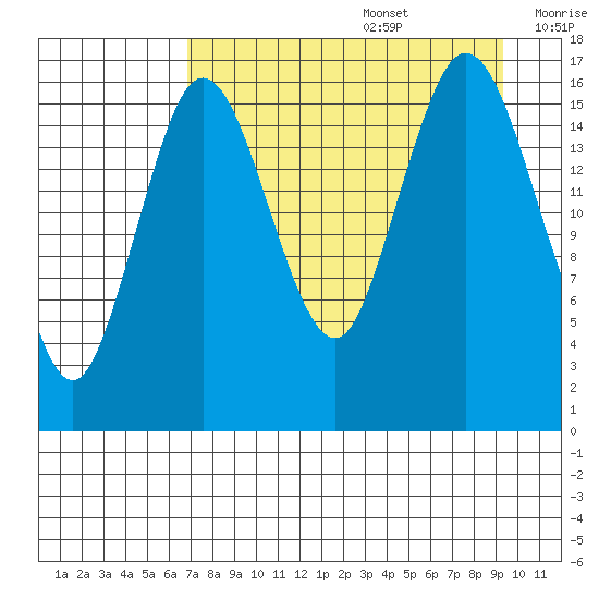 Cape Ninilchik tide chart for Saturday, August 28, 2021