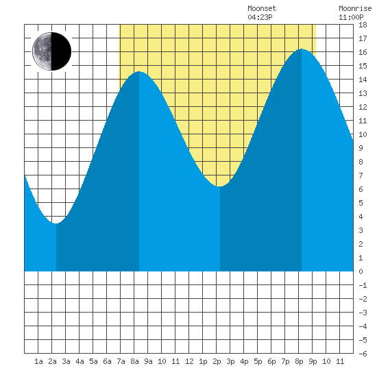Cape Ninilchik tide chart for Sunday, August 29, 2021