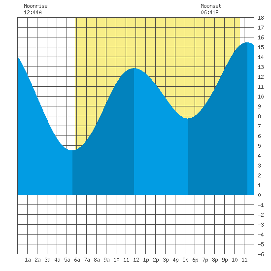 Cape Ninilchik tide chart for Monday, August 2, 2021