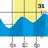 Cape Ninilchik tide chart for Tuesday, August 31, 2021