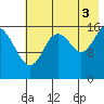 Cape Ninilchik tide chart for Tuesday, August 3, 2021