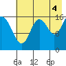 Cape Ninilchik tide chart for Wednesday, August 4, 2021