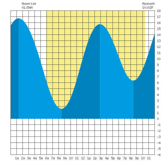Cape Ninilchik tide chart for Thursday, August 5, 2021