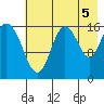 Cape Ninilchik tide chart for Thursday, August 5, 2021