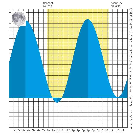 Cape Ninilchik tide chart for Monday, September 20, 2021
