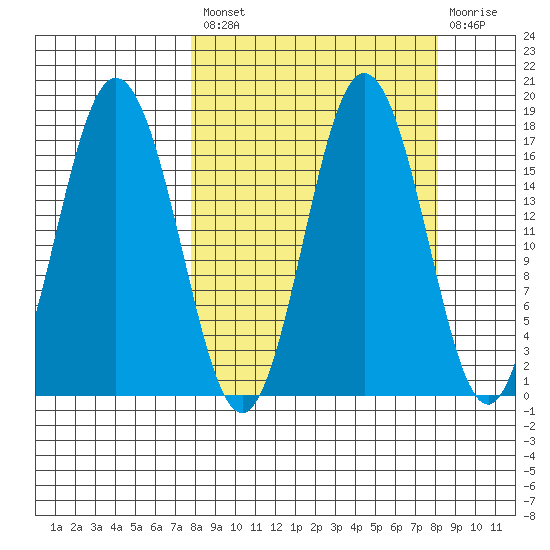 Cape Ninilchik tide chart for Tuesday, September 21, 2021