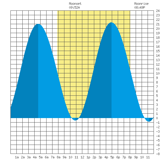 Cape Ninilchik tide chart for Wednesday, September 22, 2021