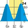 Cape Ninilchik tide chart for Friday, September 24, 2021
