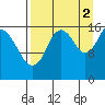 Cape Ninilchik tide chart for Thursday, September 2, 2021