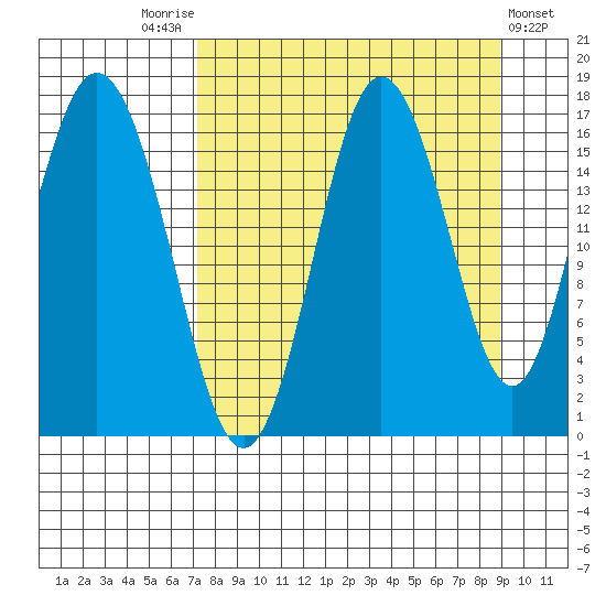 Cape Ninilchik tide chart for Sunday, September 5, 2021