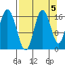 Cape Ninilchik tide chart for Sunday, September 5, 2021