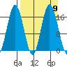 Cape Ninilchik tide chart for Thursday, September 9, 2021