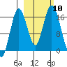 Cape Ninilchik tide chart for Sunday, October 10, 2021