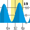 Cape Ninilchik tide chart for Tuesday, October 19, 2021