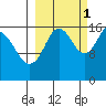 Cape Ninilchik tide chart for Friday, October 1, 2021