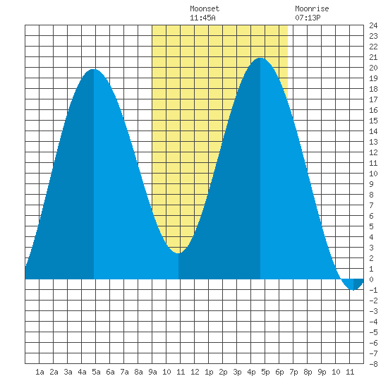 Cape Ninilchik tide chart for Friday, October 22, 2021