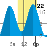 Cape Ninilchik tide chart for Friday, October 22, 2021