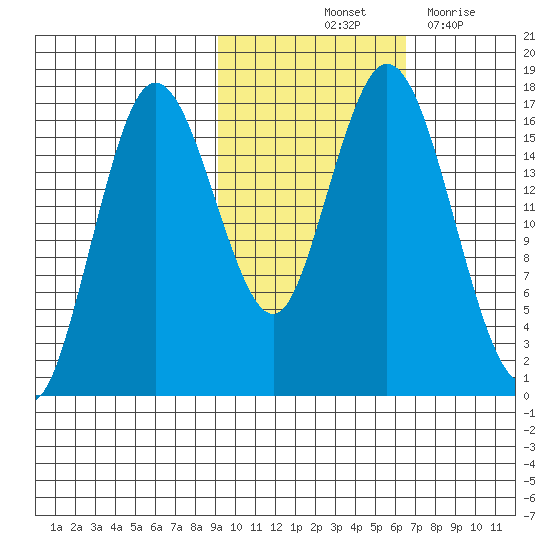 Cape Ninilchik tide chart for Sunday, October 24, 2021