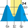 Cape Ninilchik tide chart for Sunday, October 24, 2021
