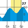 Cape Ninilchik tide chart for Wednesday, October 27, 2021