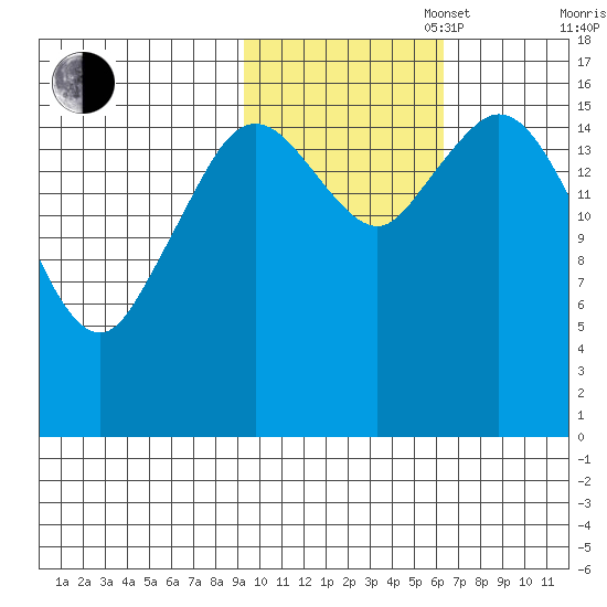 Cape Ninilchik tide chart for Thursday, October 28, 2021