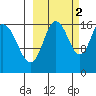 Cape Ninilchik tide chart for Saturday, October 2, 2021
