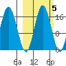 Cape Ninilchik tide chart for Tuesday, October 5, 2021