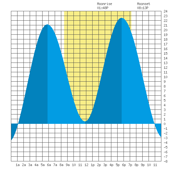 Cape Ninilchik tide chart for Saturday, October 9, 2021