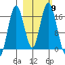 Cape Ninilchik tide chart for Saturday, October 9, 2021