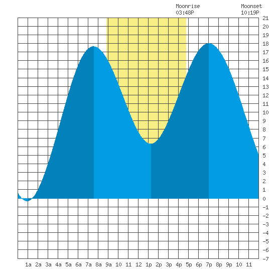 Cape Ninilchik tide chart for Wednesday, November 10, 2021