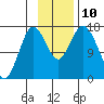 Cape Ninilchik tide chart for Wednesday, November 10, 2021