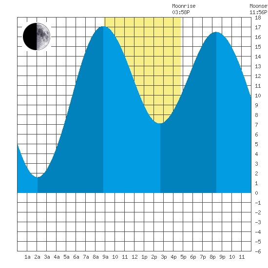 Cape Ninilchik tide chart for Thursday, November 11, 2021