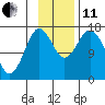 Cape Ninilchik tide chart for Thursday, November 11, 2021