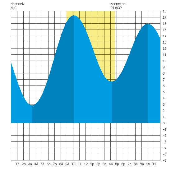 Cape Ninilchik tide chart for Friday, November 12, 2021
