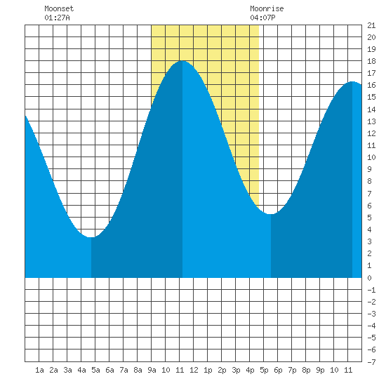 Cape Ninilchik tide chart for Saturday, November 13, 2021
