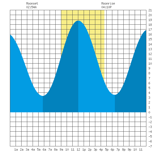 Cape Ninilchik tide chart for Sunday, November 14, 2021