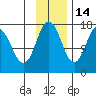 Cape Ninilchik tide chart for Sunday, November 14, 2021