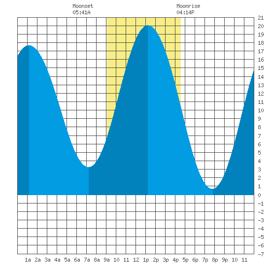 Cape Ninilchik tide chart for Tuesday, November 16, 2021