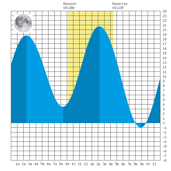 Cape Ninilchik tide chart for Thursday, November 18, 2021