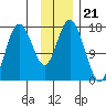 Cape Ninilchik tide chart for Sunday, November 21, 2021