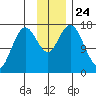 Cape Ninilchik tide chart for Wednesday, November 24, 2021